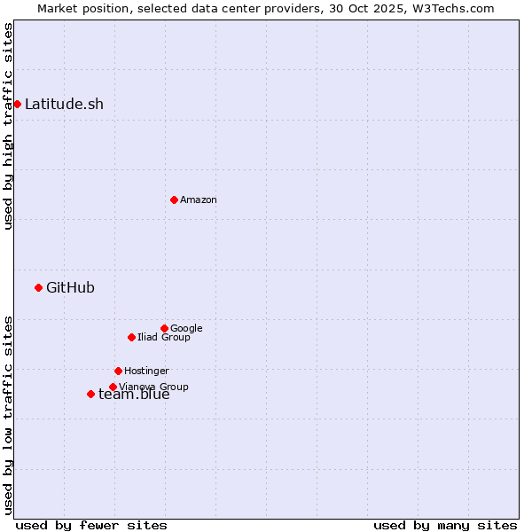 Market position of team.blue vs. GitHub vs. Latitude.sh
