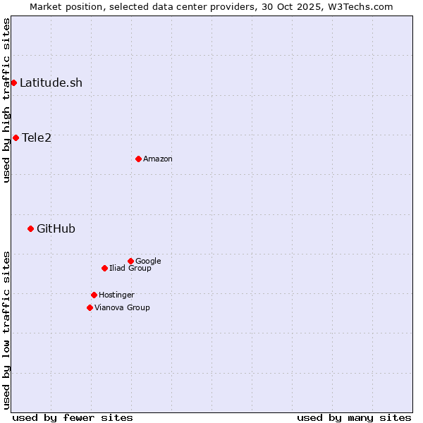 Market position of GitHub vs. Tele2 vs. Latitude.sh