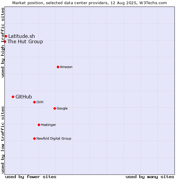 Market position of GitHub vs. Latitude.sh vs. The Hut Group
