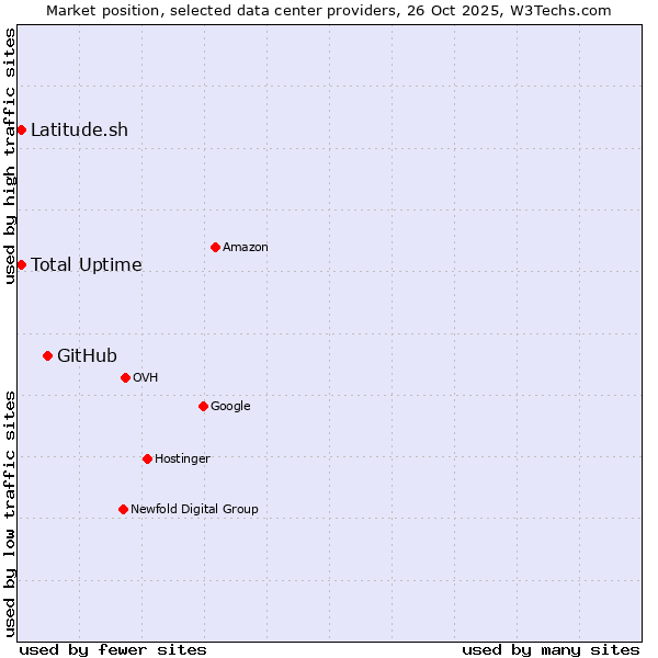 Market position of GitHub vs. Total Uptime vs. Latitude.sh