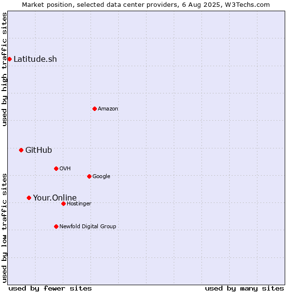 Market position of Your.Online vs. GitHub vs. Latitude.sh
