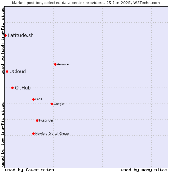Market position of GitHub vs. UCloud vs. Latitude.sh