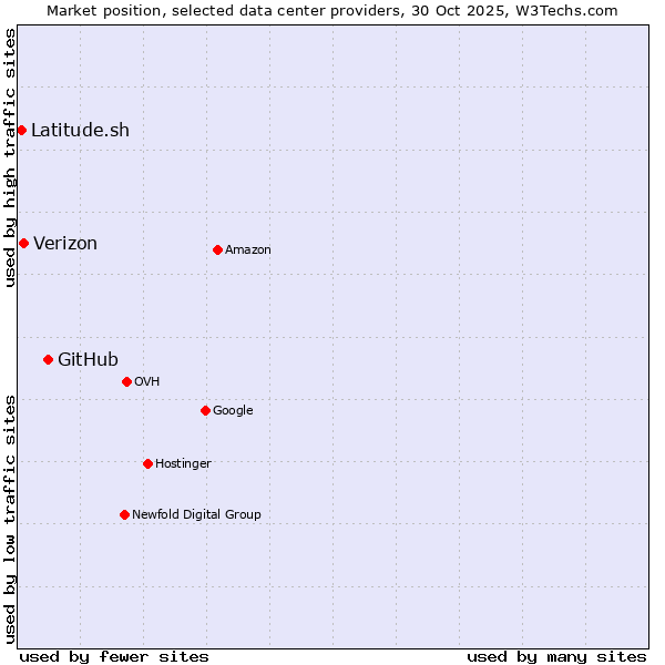 Market position of GitHub vs. Verizon vs. Latitude.sh