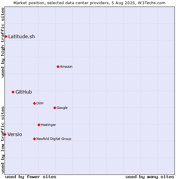 Market position of GitHub vs. Latitude.sh vs. Versio