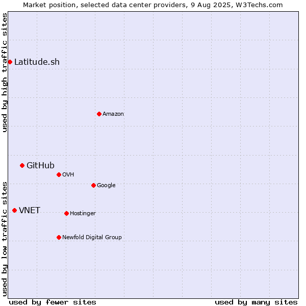 Market position of GitHub vs. VNET vs. Latitude.sh