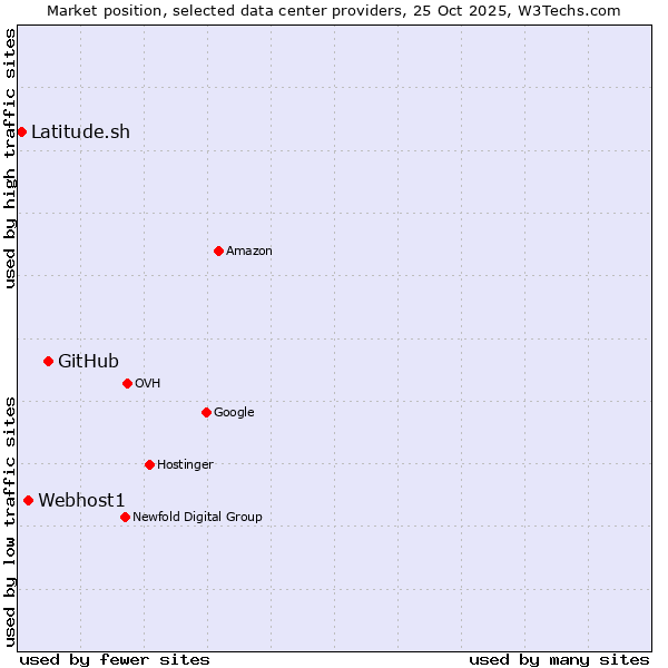 Market position of GitHub vs. Webhost1 vs. Latitude.sh