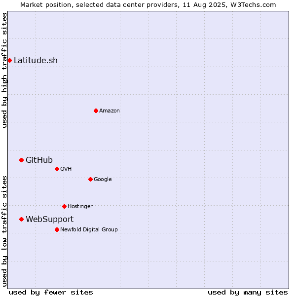 Market position of WebSupport vs. GitHub vs. Latitude.sh