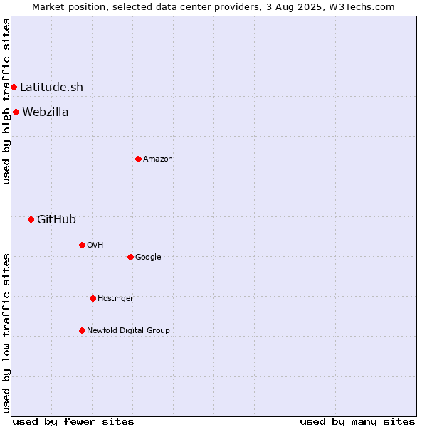 Market position of GitHub vs. Webzilla vs. Latitude.sh