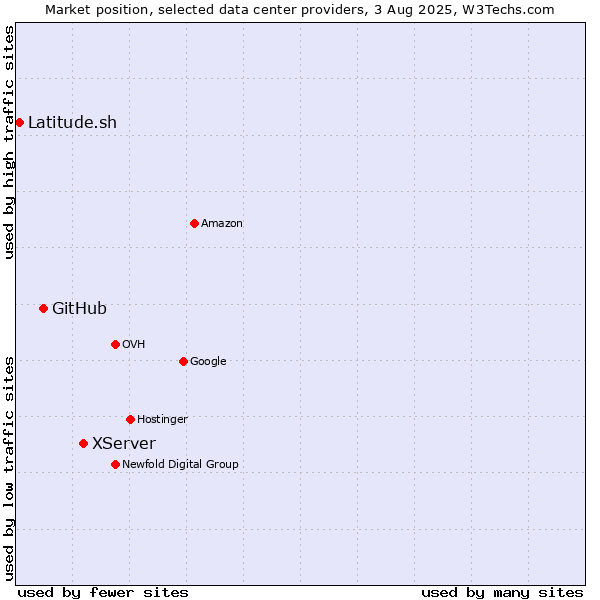 Market position of XServer vs. GitHub vs. Latitude.sh