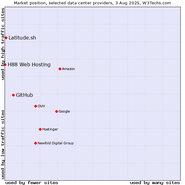 Market position of GitHub vs. Latitude.sh vs. H88 Web Hosting