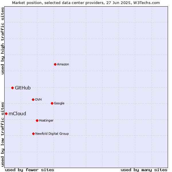 Market position of GitHub vs. mCloud