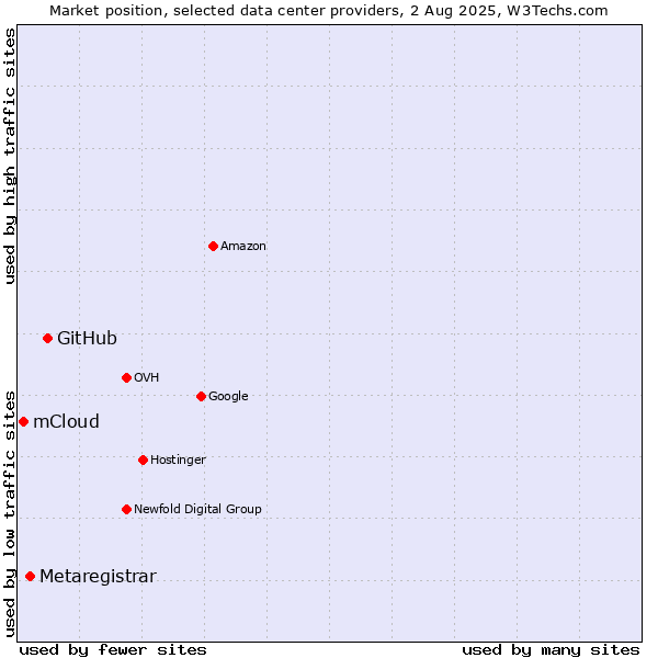 Market position of GitHub vs. Metaregistrar vs. mCloud