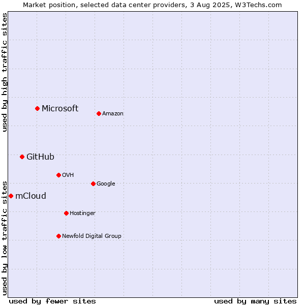 Market position of Microsoft vs. GitHub vs. mCloud