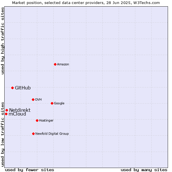 Market position of GitHub vs. Netdirekt vs. mCloud