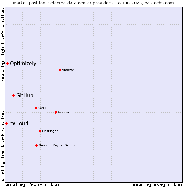 Market position of GitHub vs. Optimizely vs. mCloud