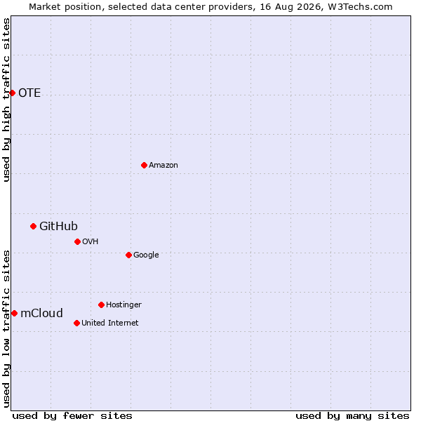 Market position of GitHub vs. mCloud vs. OTE