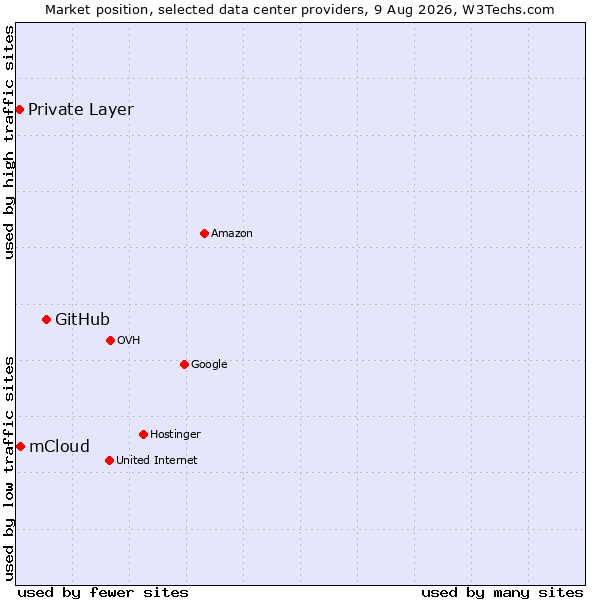 Market position of GitHub vs. mCloud vs. Private Layer