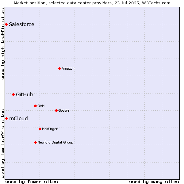 Market position of GitHub vs. mCloud vs. Salesforce