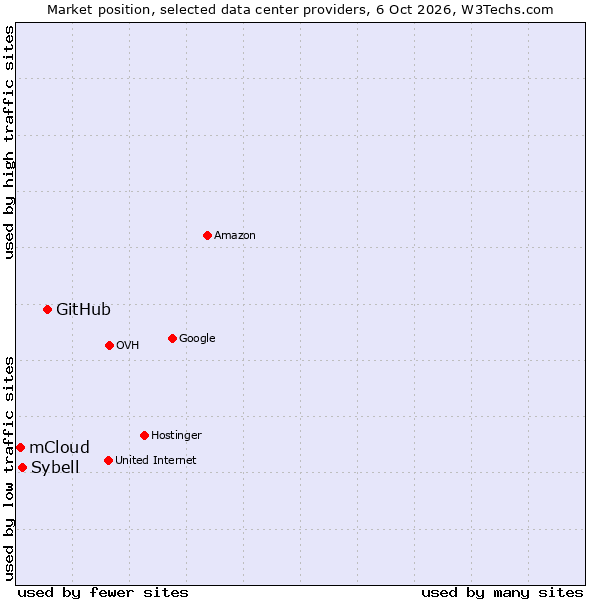 Market position of GitHub vs. Sybell vs. mCloud