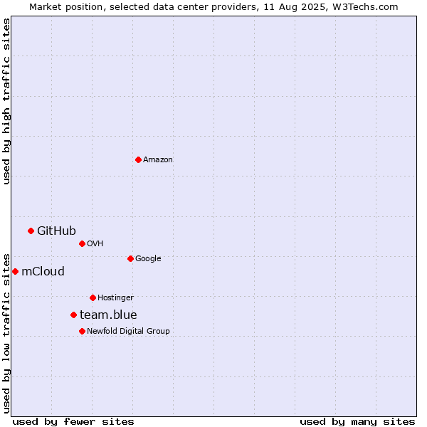Market position of team.blue vs. GitHub vs. mCloud