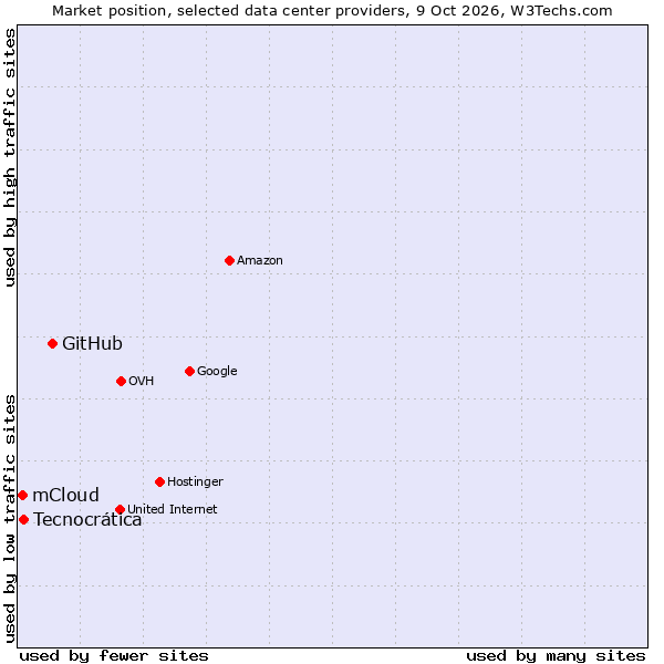 Market position of GitHub vs. Tecnocrática vs. mCloud