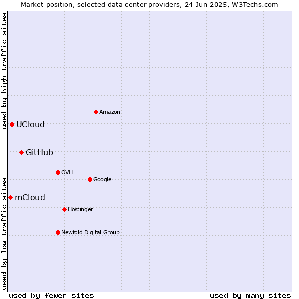 Market position of GitHub vs. UCloud vs. mCloud