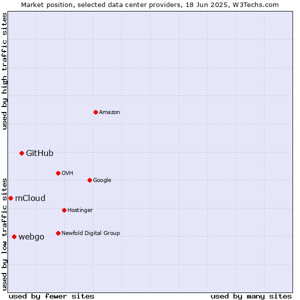 Market position of GitHub vs. webgo vs. mCloud