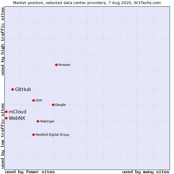 Market position of GitHub vs. WebNX vs. mCloud