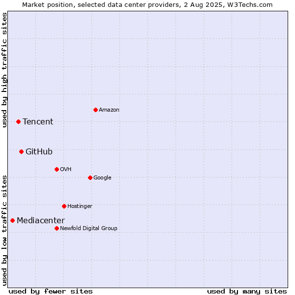 Market position of GitHub vs. Tencent vs. Mediacenter
