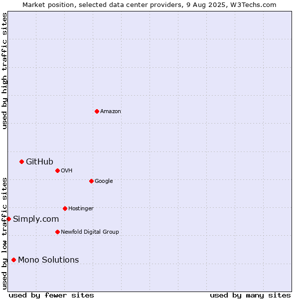 Market position of GitHub vs. Mono Solutions vs. Simply.com