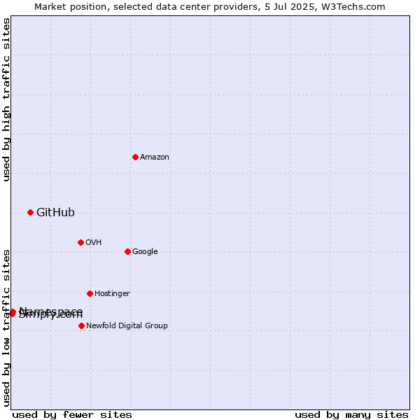Market position of GitHub vs. Namespace vs. Simply.com