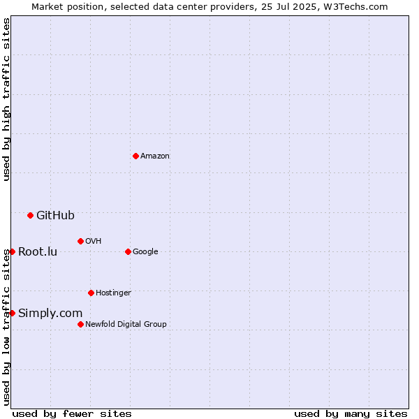 Market position of GitHub vs. Simply.com vs. Root.lu