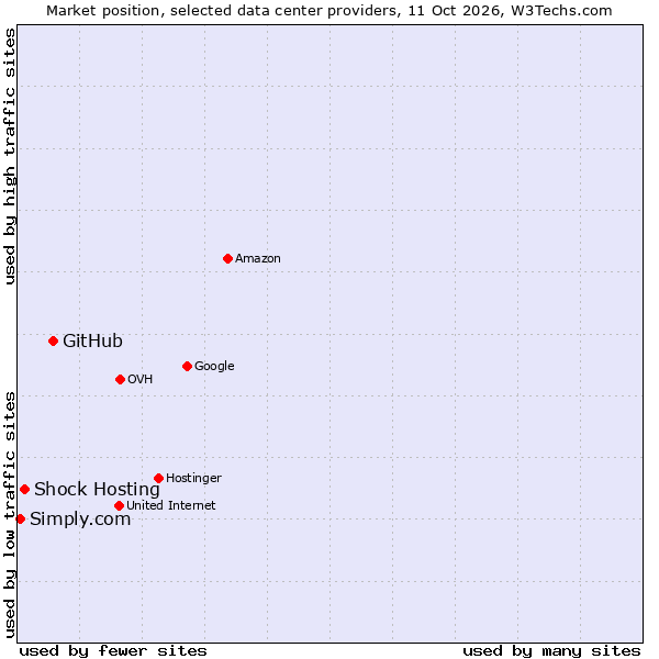 Market position of GitHub vs. Shock Hosting vs. Simply.com