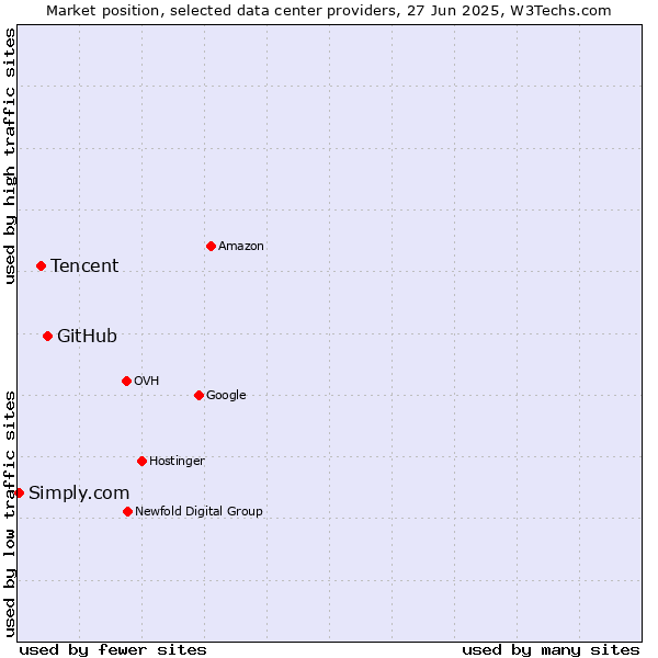 Market position of GitHub vs. Tencent vs. Simply.com