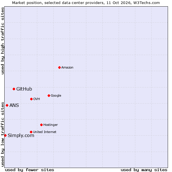 Market position of GitHub vs. ANS vs. Simply.com