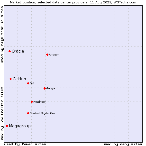 Market position of GitHub vs. Oracle vs. Megagroup