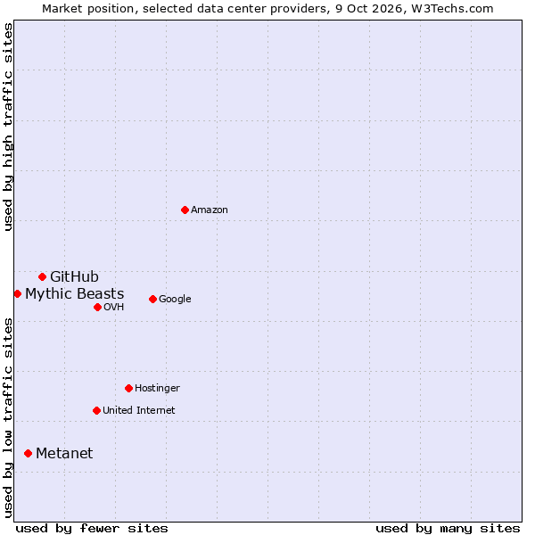 Market position of GitHub vs. Metanet vs. Mythic Beasts