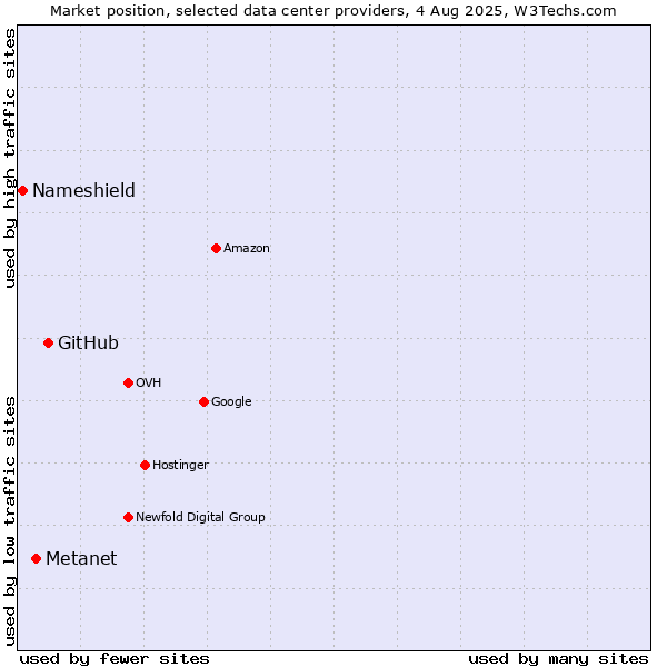 Market position of GitHub vs. Metanet vs. Nameshield