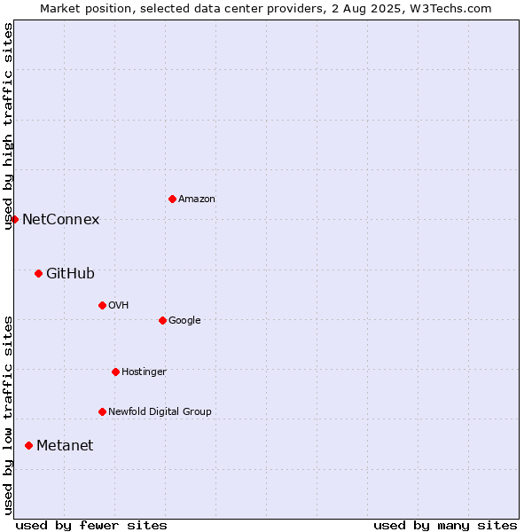 Market position of GitHub vs. Metanet vs. NetConnex