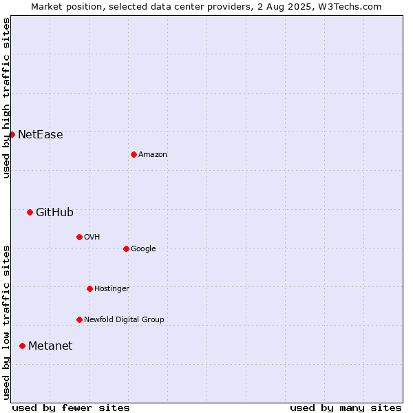 Market position of GitHub vs. Metanet vs. NetEase