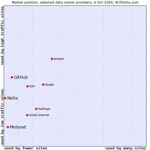 Market position of GitHub vs. Metanet vs. Netia