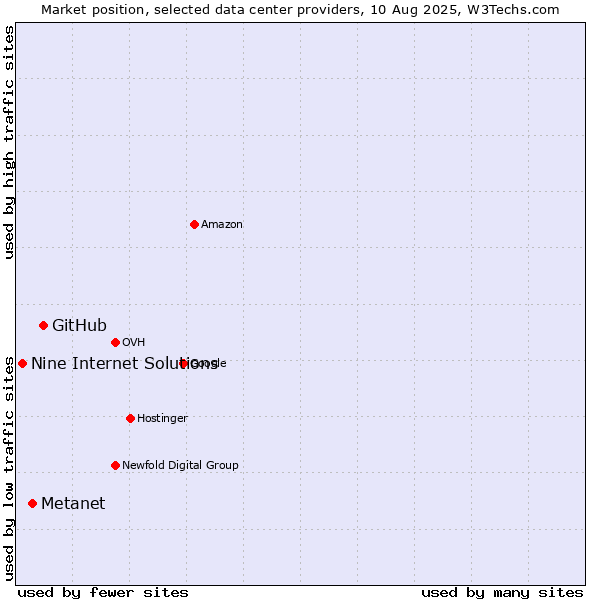 Market position of GitHub vs. Metanet vs. Nine Internet Solutions