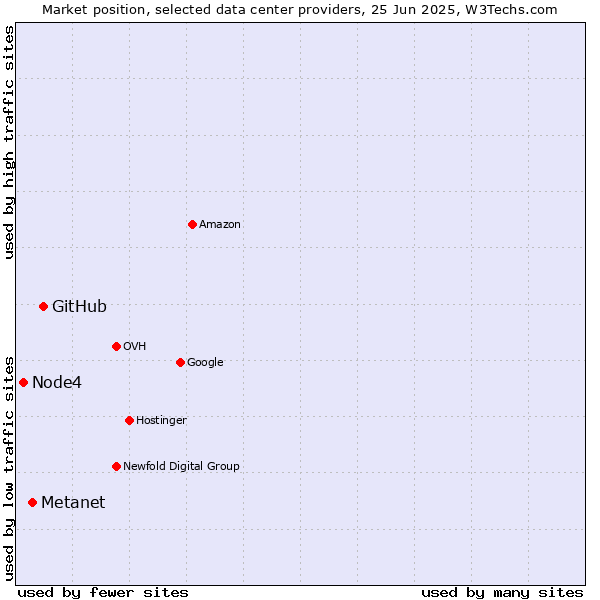Market position of GitHub vs. Metanet vs. Node4