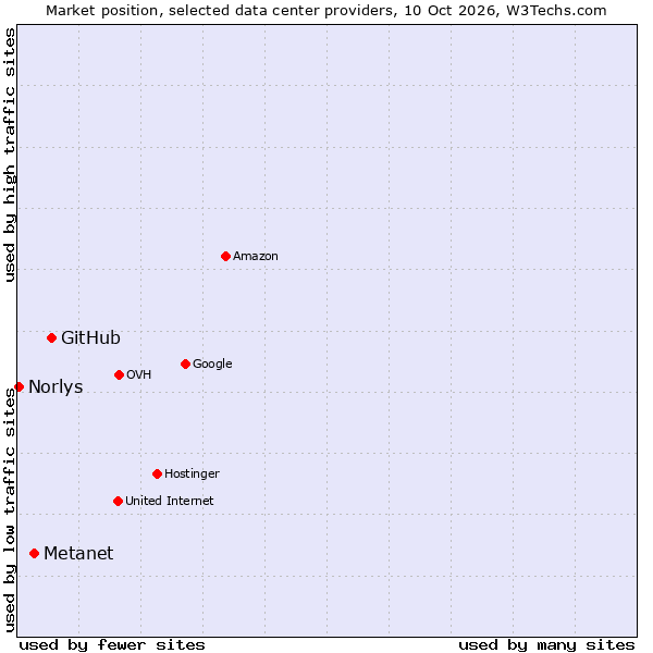 Market position of GitHub vs. Metanet vs. Norlys