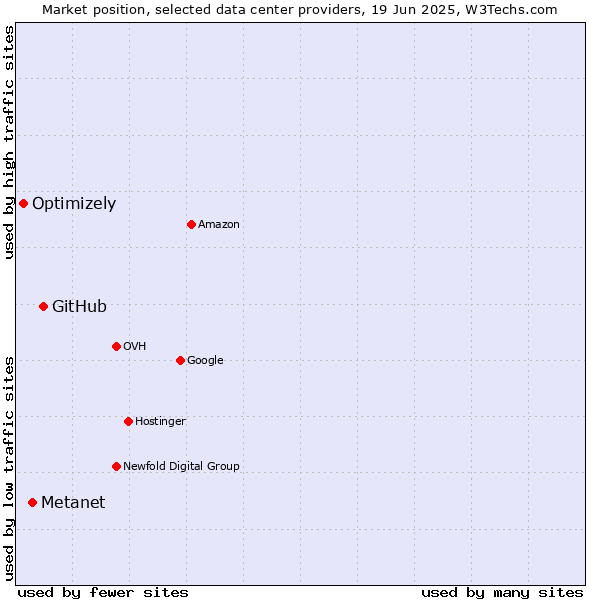 Market position of GitHub vs. Metanet vs. Optimizely