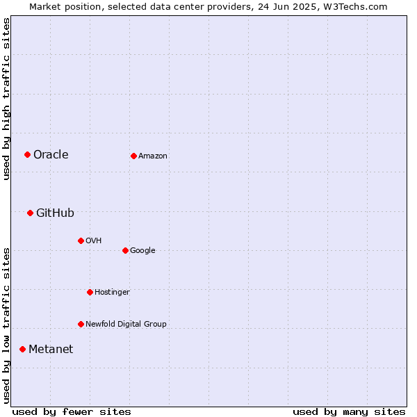Market position of GitHub vs. Oracle vs. Metanet