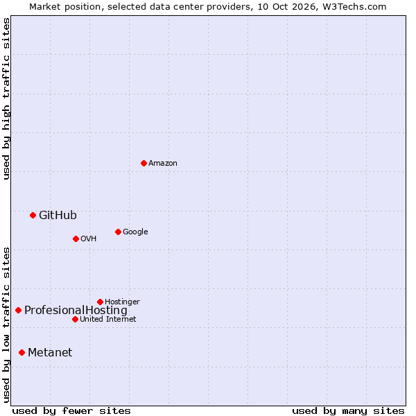Market position of GitHub vs. Metanet vs. ProfesionalHosting