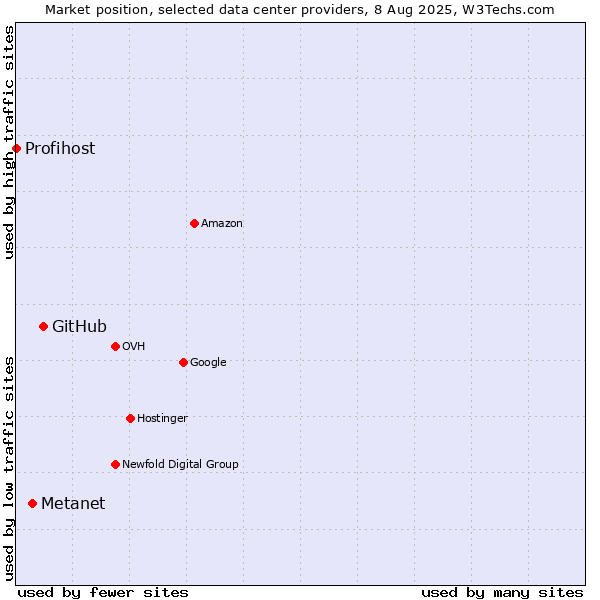 Market position of GitHub vs. Metanet vs. Profihost
