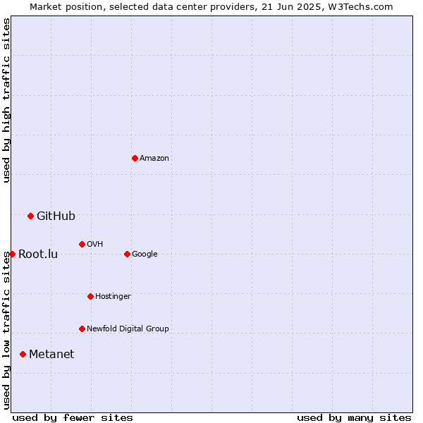 Market position of GitHub vs. Metanet vs. Root.lu