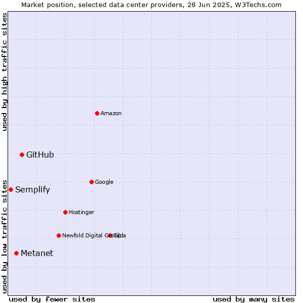 Market position of GitHub vs. Metanet vs. Semplify